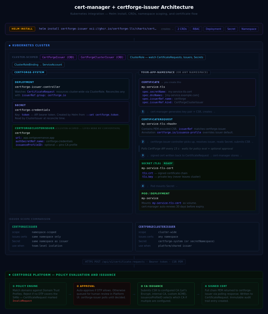 certforge-issuer Kubernetes architecture — cert-manager integration, CRDs, and certificate flow